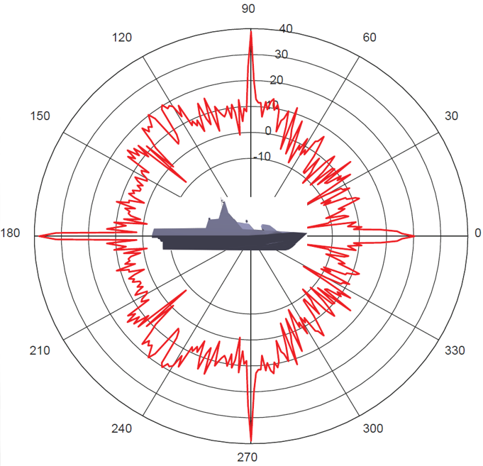 RCS Analysis Software