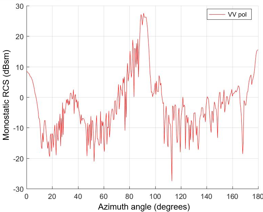 RCS Modeling Features